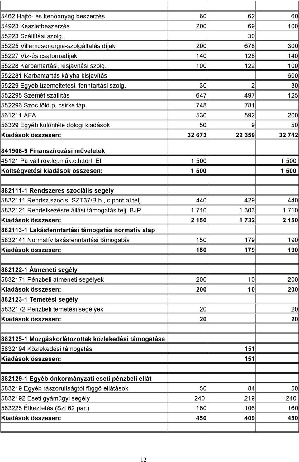 100 122 100 552281 Karbantartás kályha kisjavítás 600 55229 Egyéb üzemeltetési, fenntartási szolg. 30 2 30 552295 Szemét szállítás 647 497 125 552296 Szoc.föld.p. csirke táp.