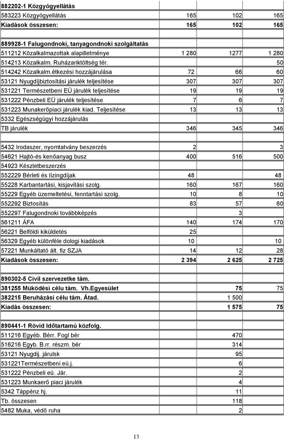 étkezési hozzájárulása 72 66 60 53121 Nyugdíjbiztosítási járulék teljesítése 307 307 307 531221 Természetbeni EÜ járulék teljesítése 19 19 19 531222 Pénzbeli EÜ járulék teljesítése 7 6 7 531223