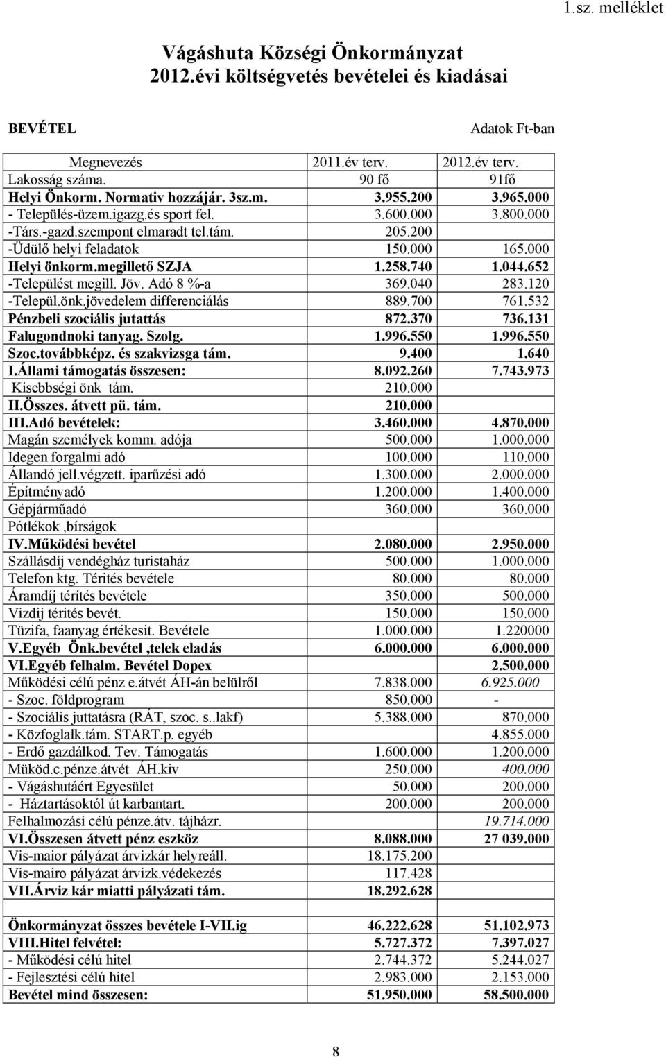 000 Helyi önkorm.megillető SZJA 1.258.740 1.044.652 -Települést megill. Jöv. Adó 8 %-a 369.040 283.120 -Települ.önk.jövedelem differenciálás 889.700 761.532 Pénzbeli szociális jutattás 872.370 736.