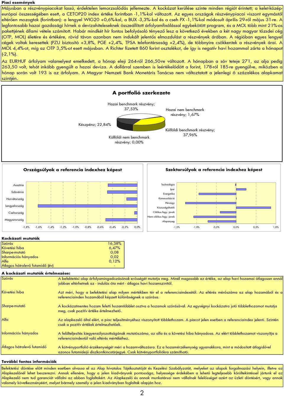 Az egyes országok részvénypiacai viszont egymástól eltérően mozogtak (forintban): a lengyel WIG20 +0,6%-kal, a BUX -3,3%--kal és a cseh PX -1,1%-kal módosult április 29-ről május 31-re.