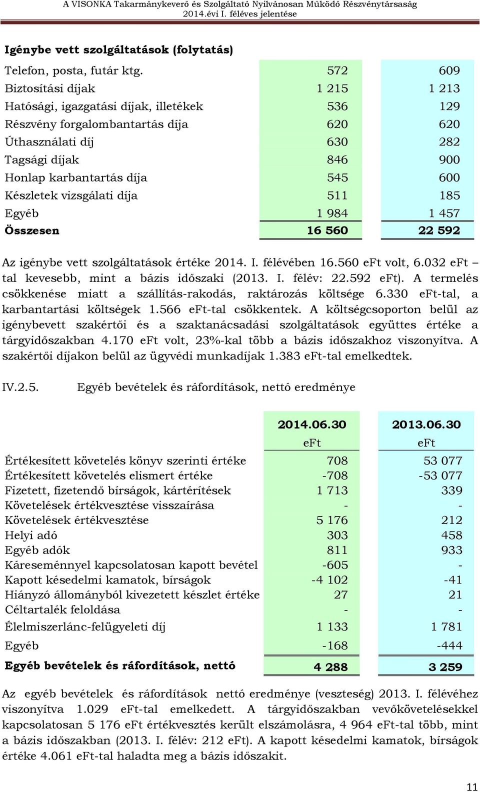 600 Készletek vizsgálati díja 511 185 Egyéb 1 984 1 457 Összesen 16 560 22 592 Az igénybe vett szolgáltatások értéke 2014. I. félévében 16.560 eft volt, 6.