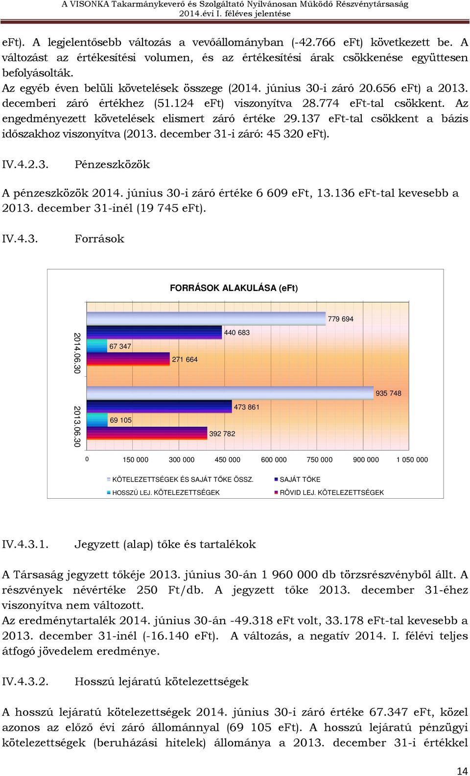 Az engedményezett követelések elismert záró értéke 29.137 eft-tal csökkent a bázis időszakhoz viszonyítva (2013. december 31-i záró: 45 320 eft). IV.4.2.3. Pénzeszközök A pénzeszközök 2014.