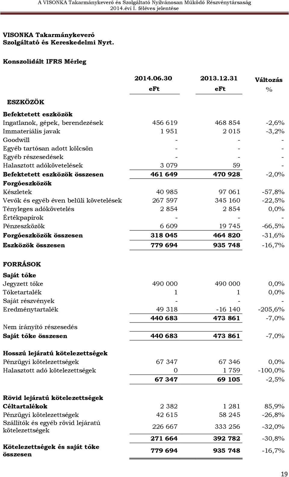 részesedések - - - Halasztott adókövetelések 3 079 59 - Befektetett eszközök összesen 461 649 470 928-2,0% Forgóeszközök Készletek 40 985 97 061-57,8% Vevők és egyéb éven belüli követelések 267 597