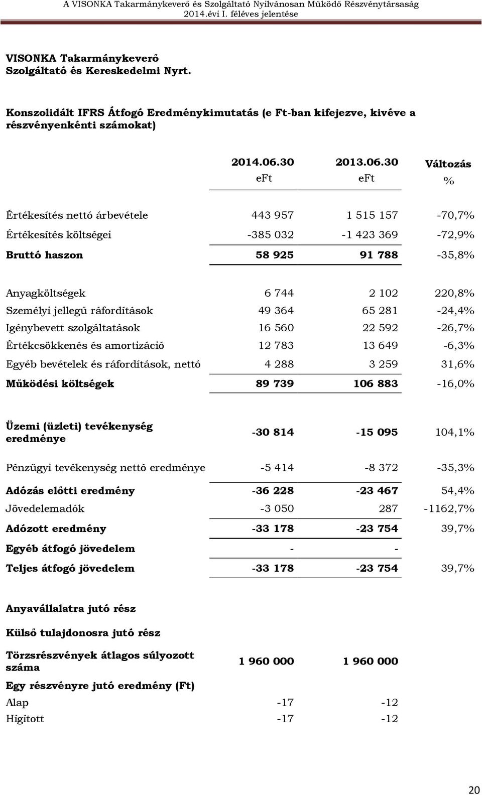 30 Változás eft eft % Értékesítés nettó árbevétele 443 957 1 515 157-70,7% Értékesítés költségei -385 032-1 423 369-72,9% Bruttó haszon 58 925 91 788-35,8% Anyagköltségek 6 744 2 102 220,8% Személyi