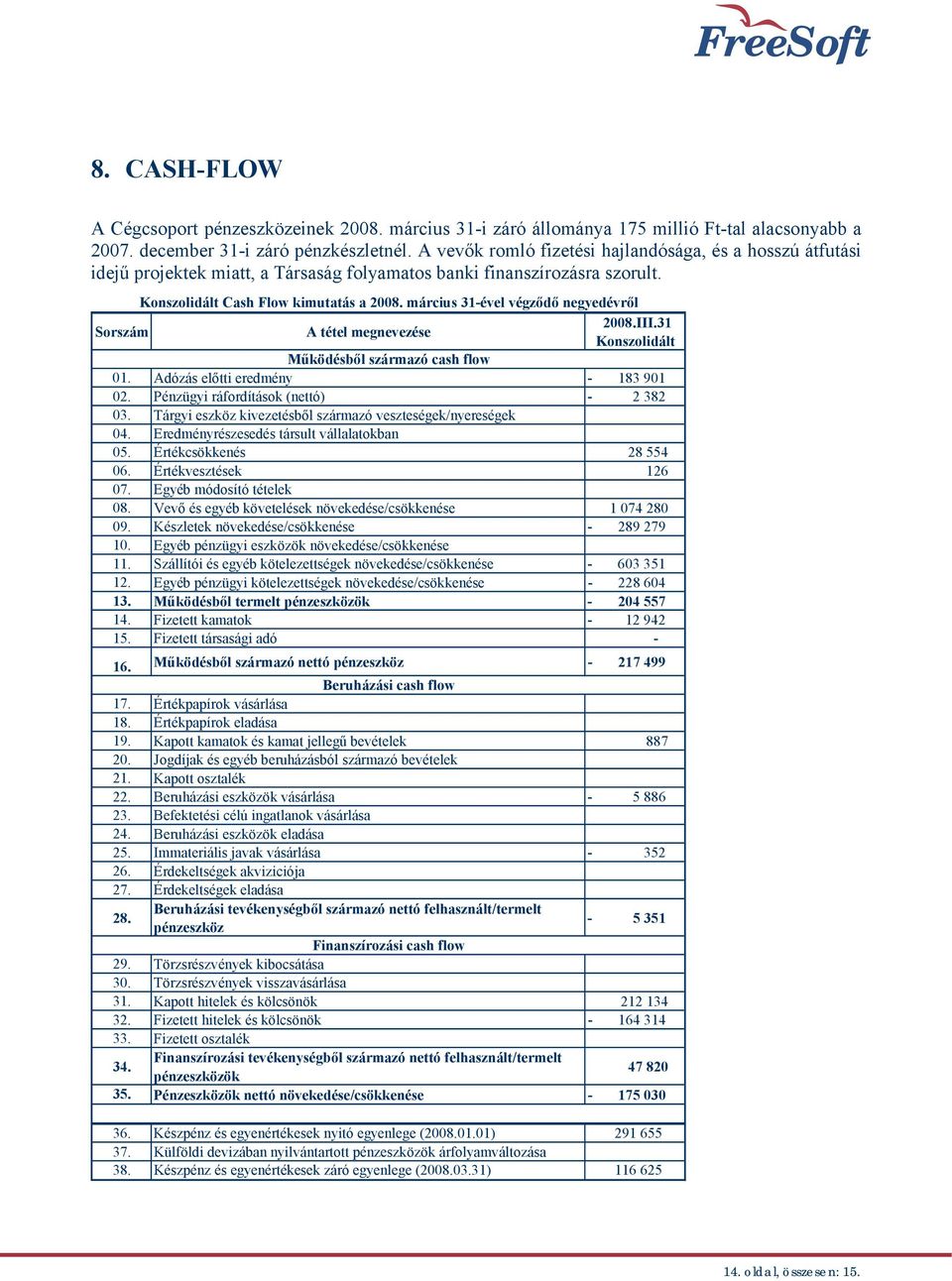 március 31-ével végződő negyedévről Sorszám A tétel megnevezése 2008.III.31 Konszolidált Működésből származó cash flow 01. Adózás előtti eredmény - 183 901 02.