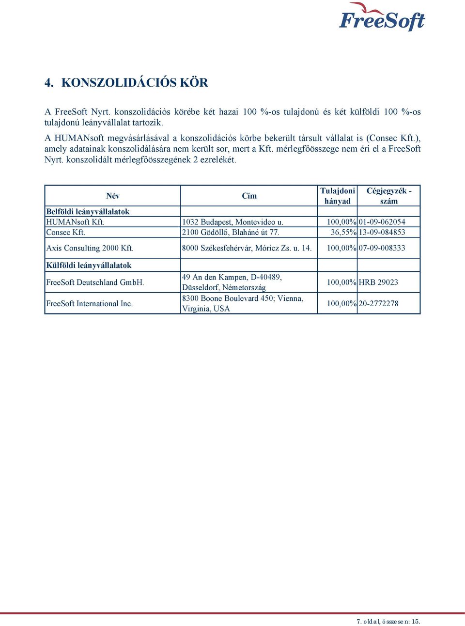 konszolidált mérlegfőösszegének 2 ezrelékét. Név Cím Tulajdoni hányad Cégjegyzék - szám Belföldi leányvállalatok HUMANsoft Kft. 1032 Budapest, Montevideo u. 100,00% 01-09-062054 Consec Kft.