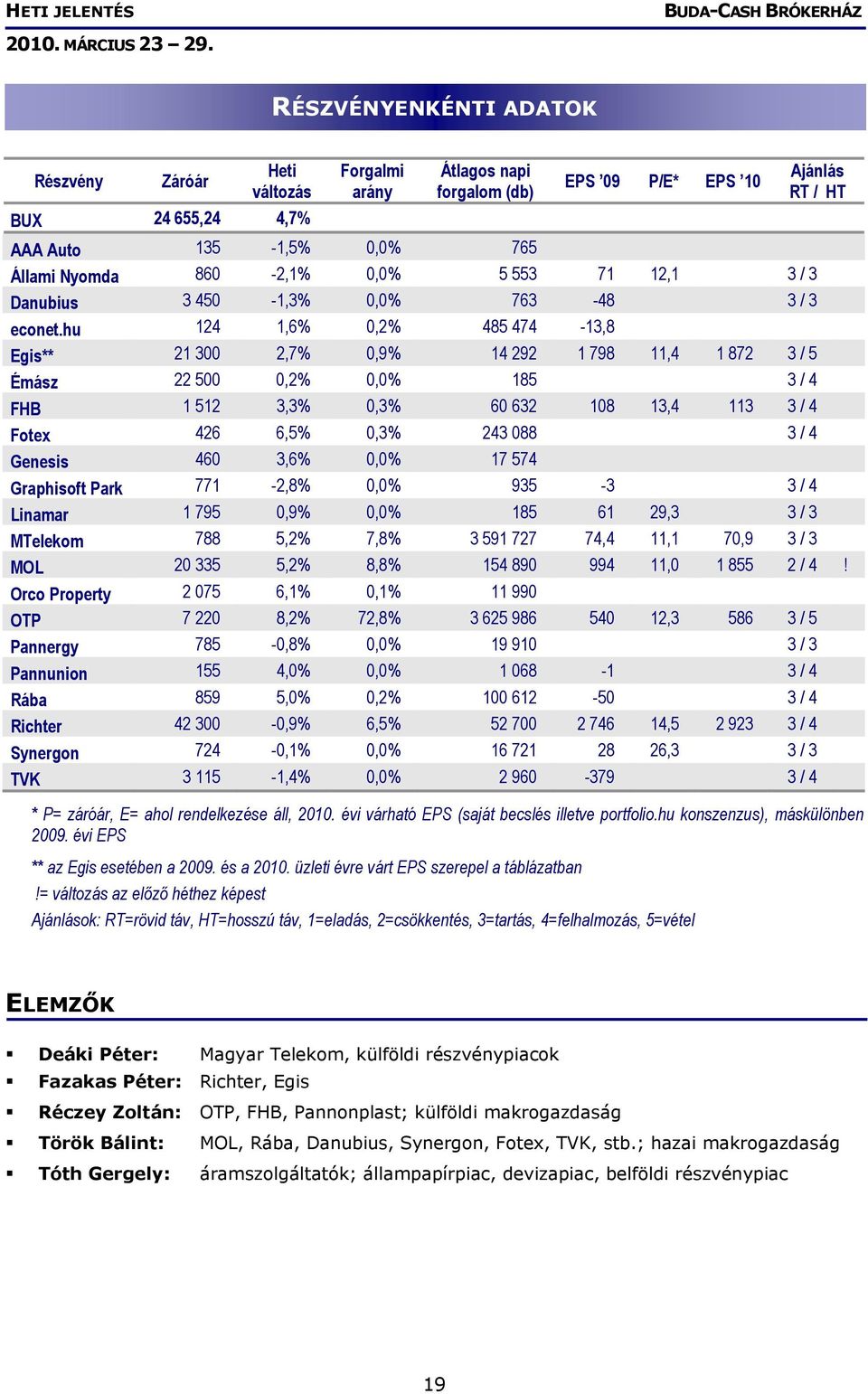 hu 124 1,6% 0,2% 485 474-13,8 Egis** 21 300 2,7% 0,9% 14 292 1 798 11,4 1 872 3 / 5 Émász 22 500 0,2% 0,0% 185 3 / 4 FHB 1 512 3,3% 0,3% 60 632 108 13,4 113 3 / 4 Fotex 426 6,5% 0,3% 243 088 3 / 4