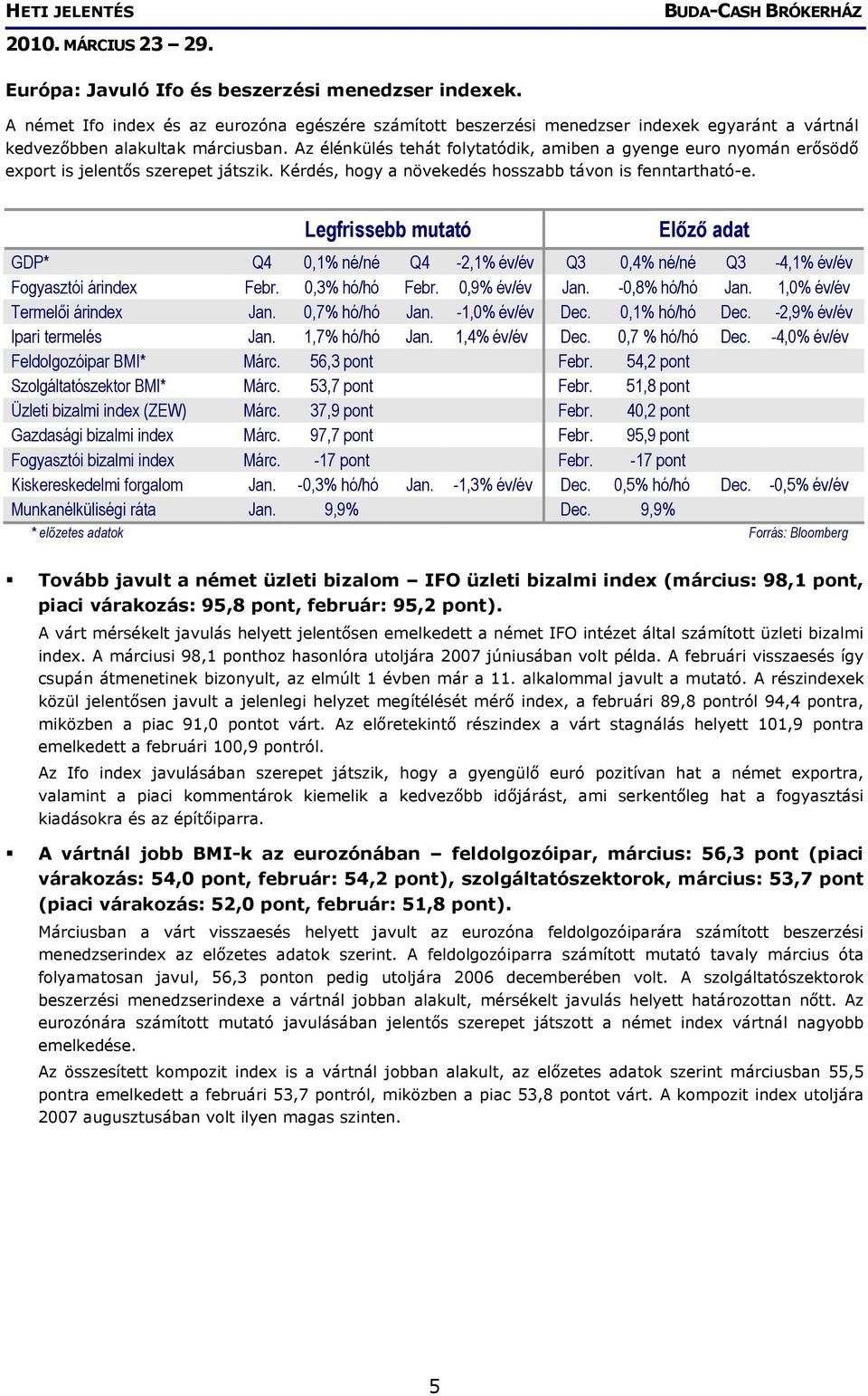 Legfrissebb mutató Előző adat GDP* Q4 0,1% né/né Q4-2,1% év/év Q3 0,4% né/né Q3-4,1% év/év Fogyasztói árindex Febr. 0,3% hó/hó Febr. 0,9% év/év Jan. -0,8% hó/hó Jan. 1,0% év/év Termelői árindex Jan.