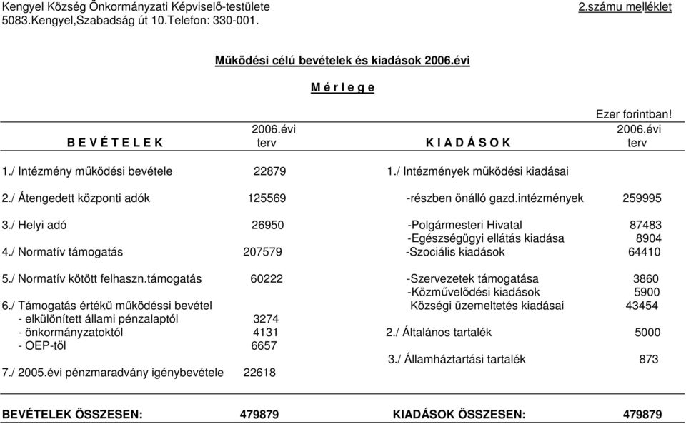 / Helyi adó 26950 -Polgármesteri Hivatal 87483 -Egészségügyi ellátás kiadása 8904 4./ Normatív támogatás 207579 -Szociális kiadások 64410 5./ Normatív kötött felhaszn.