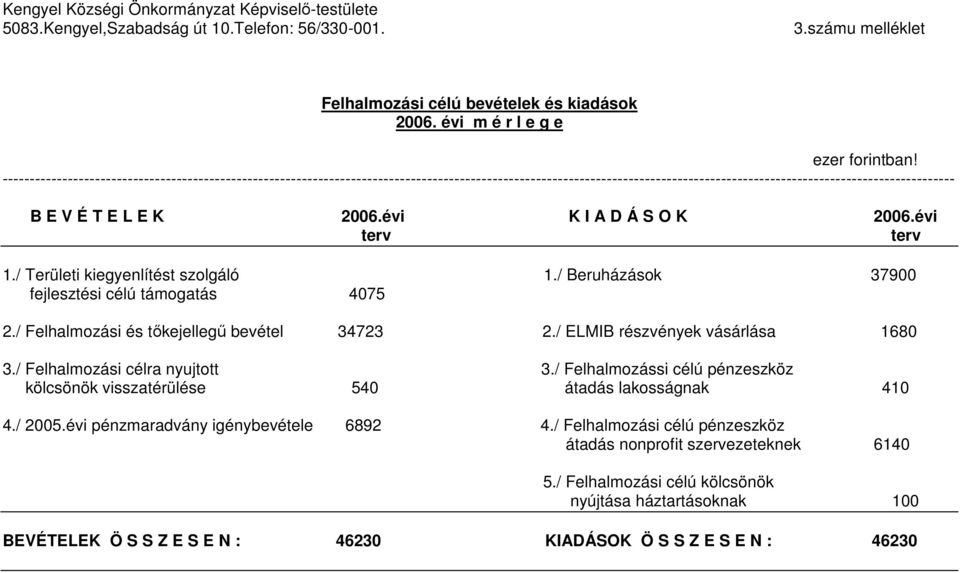 évi K I A D Á S O K 2006.évi terv terv 1./ Területi kiegyenlítést szolgáló 1./ Beruházások 37900 fejlesztési célú támogatás 4075 2./ Felhalmozási és tőkejellegű bevétel 34723 2.