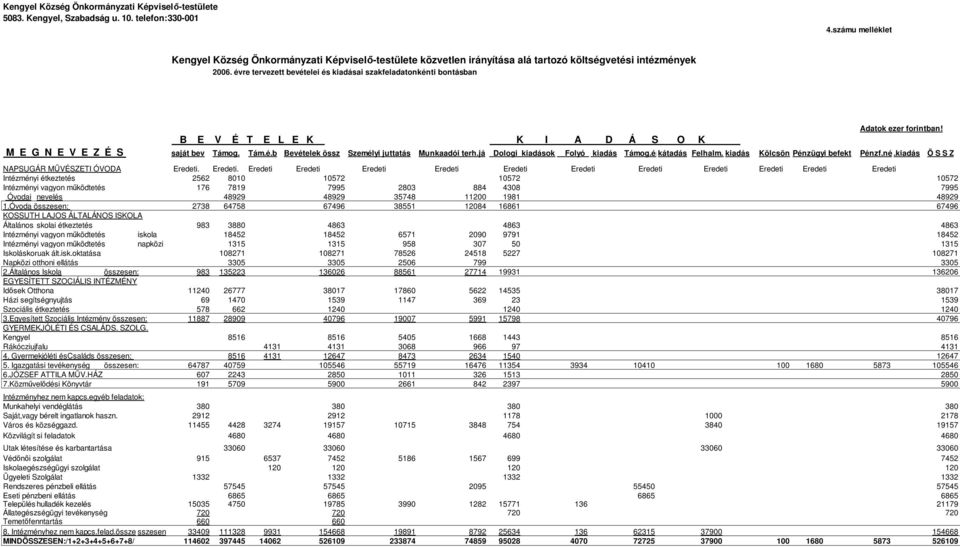 évre tervezett bevételei és kiadásai szakfeladatonkénti bontásban Adatok ezer forintban! B E V É T E L E K K I A D Á S O K M E G N E V E Z É S saját bev Támog. Tám.é.b Bevételek össz Személyi juttatás Munkaadói terh.