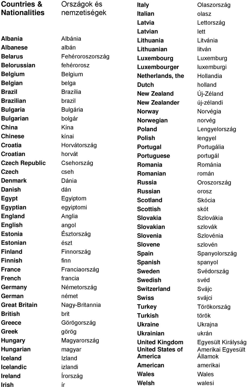 England Anglia English angol Estonia Észtország Estonian észt Finland Finnország Finnish finn France Franciaország French francia Germany Németország German német Great Britain Nagy-Britannia British