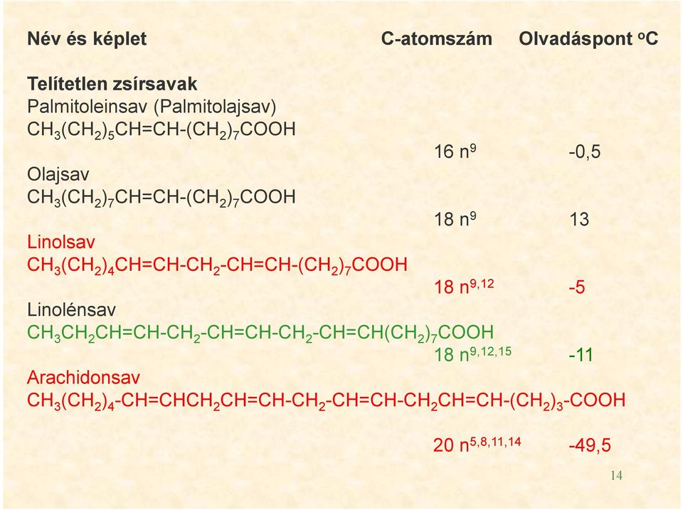 CH=CH-CH 2 -CH=CH-(CH 2 ) 7 COOH 18 n 9,12-5 Linolénsav CH 3 CH 2 CH=CH-CH 2 -CH=CH-CH 2 -CH=CH(CH 2 ) 7 COOH 18