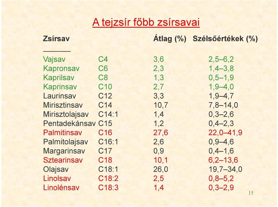 0,3 2,6 Pentadekánsav C15 1,2 0,4 2,3 Palmitinsav C16 27,6 22,0 41,9 Palmitolajsav C16:1 2,6 0,9 4,6 Margarinsav C17 0,9