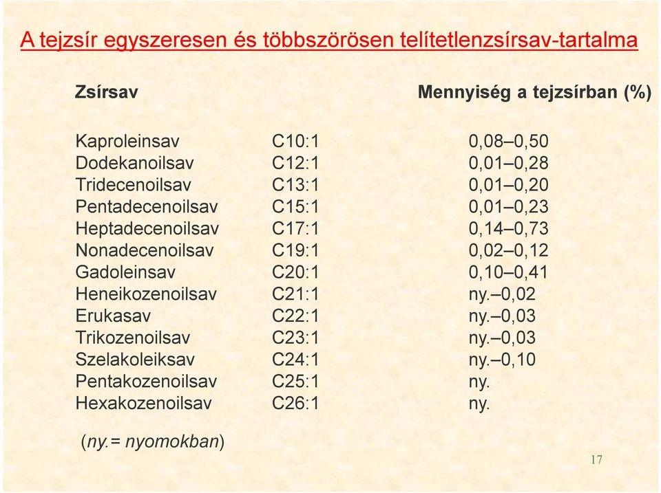 0,14 0,73 Nonadecenoilsav C19:1 0,02 0,12 Gadoleinsav C20:1 0,10 0,41 Heneikozenoilsav C21:1 ny. 0,02 Erukasav C22:1 ny.