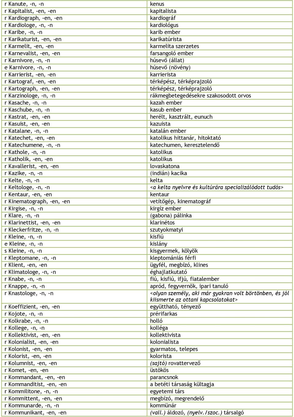 -n, -n r Katechet, -en, -en r Katechumene, -n, -n r Kathole, -n, -n r Katholik, -en, -en r Kavallerist, -en, -en r Kazike, -n, -n r Kelte, -n, -n r Keltologe, -n, -n r Kentaur, -en, -en r