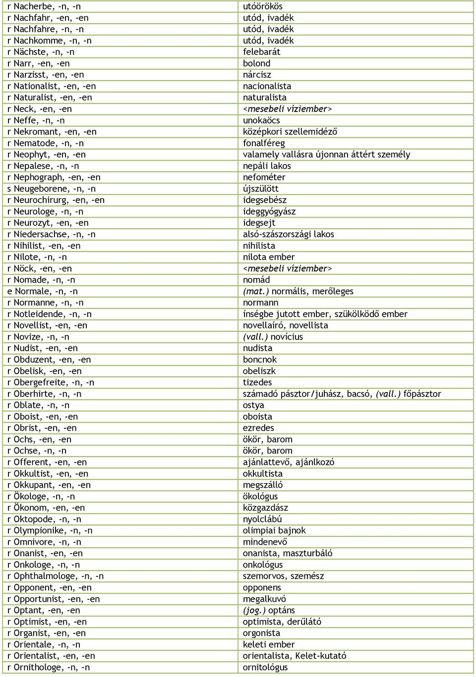 -en, -en r Niedersachse, -n, -n r Nihilist, -en, -en r Nilote, -n, -n r Nöck, -en, -en r Nomade, -n, -n e Normale, -n, -n r Normanne, -n, -n r Notleidende, -n, -n r Novellist, -en, -en r Novize, -n,