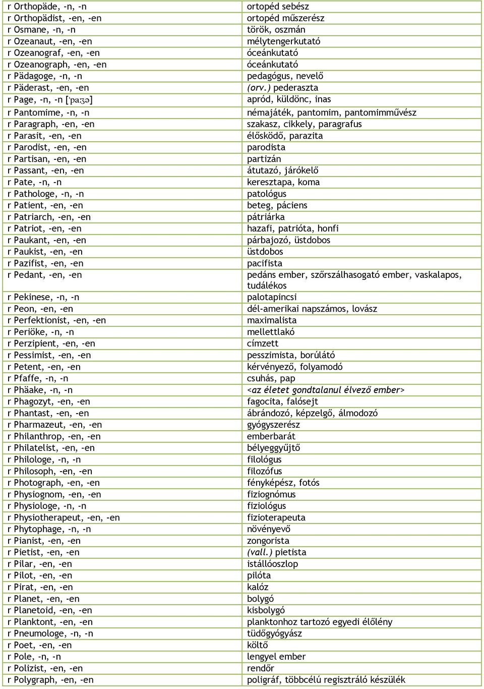 r Patriot, -en, -en r Paukant, -en, -en r Paukist, -en, -en r Pazifist, -en, -en r Pedant, -en, -en r Pekinese, -n, -n r Peon, -en, -en r Perfektionist, -en, -en r Periöke, -n, -n r Perzipient, -en,