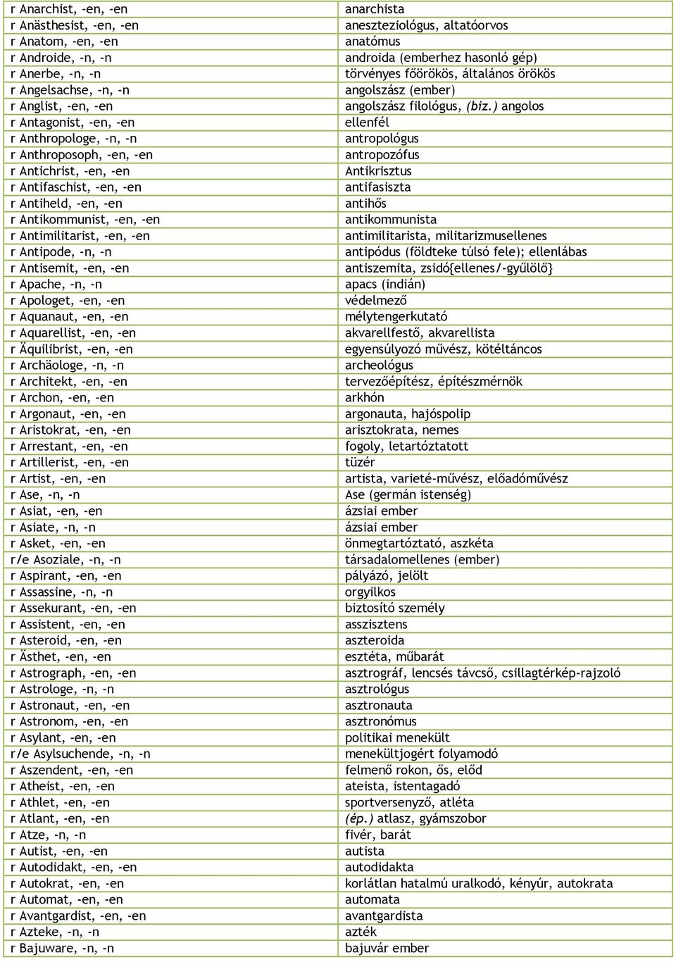 -n r Apologet, -en, -en r Aquanaut, -en, -en r Aquarellist, -en, -en r Äquilibrist, -en, -en r Archäologe, -n, -n r Architekt, -en, -en r Archon, -en, -en r Argonaut, -en, -en r Aristokrat, -en, -en