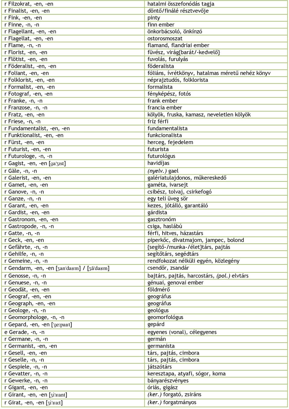 Funktionalist, -en, -en r Fürst, -en, -en r Futurist, -en, -en r Futurologe, -n, -n r Gagist, -en, -en [ga}jçst] r Gäle, -n, -n r Galerist, -en, -en r Gamet, -en, -en r Ganove, -n, -n r Ganze, -n, -n