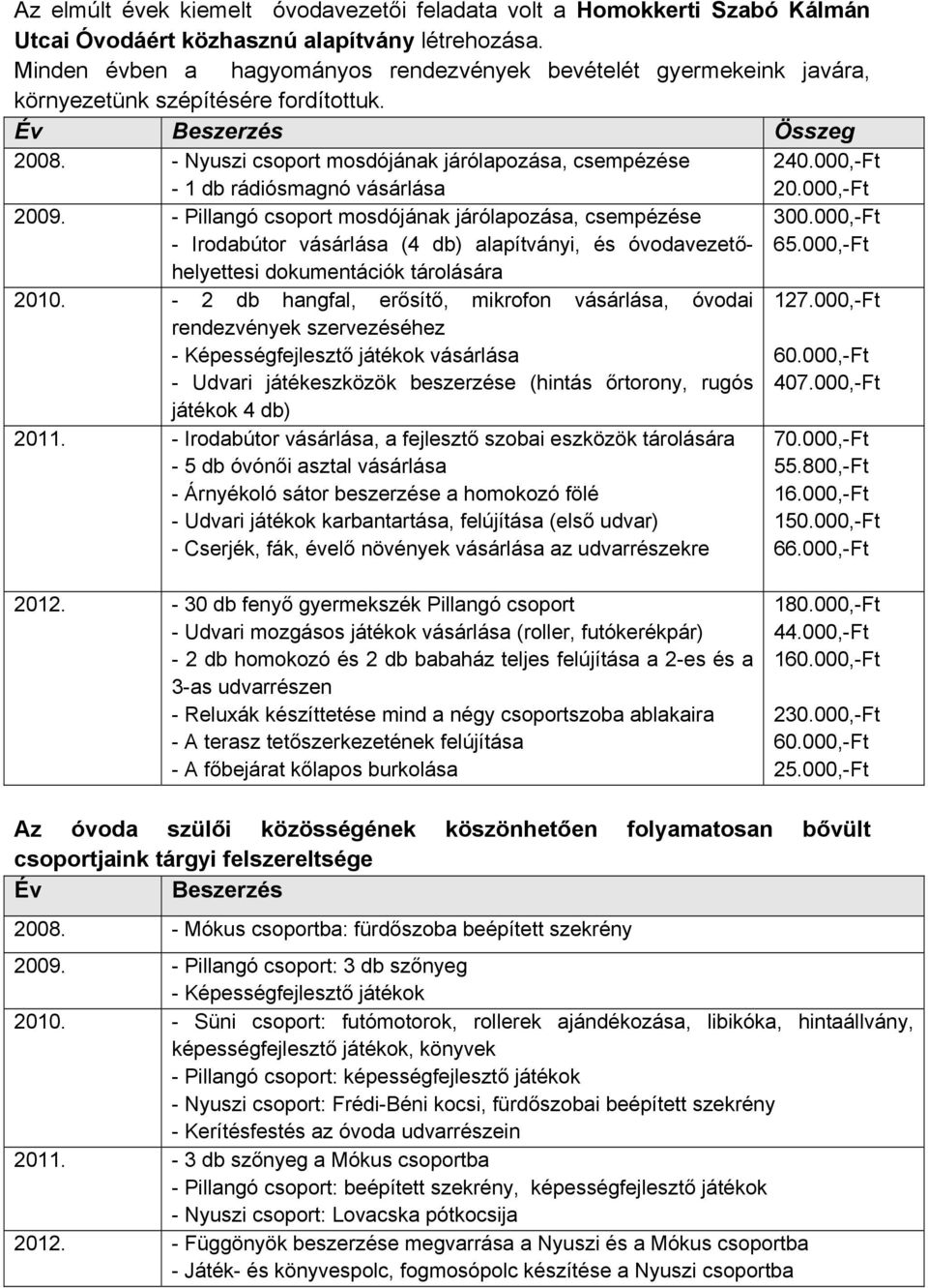 - Nyuszi csoport mosdójának járólapozása, csempézése - 1 db rádiósmagnó vásárlása 240.000,-Ft 20.000,-Ft 2009.