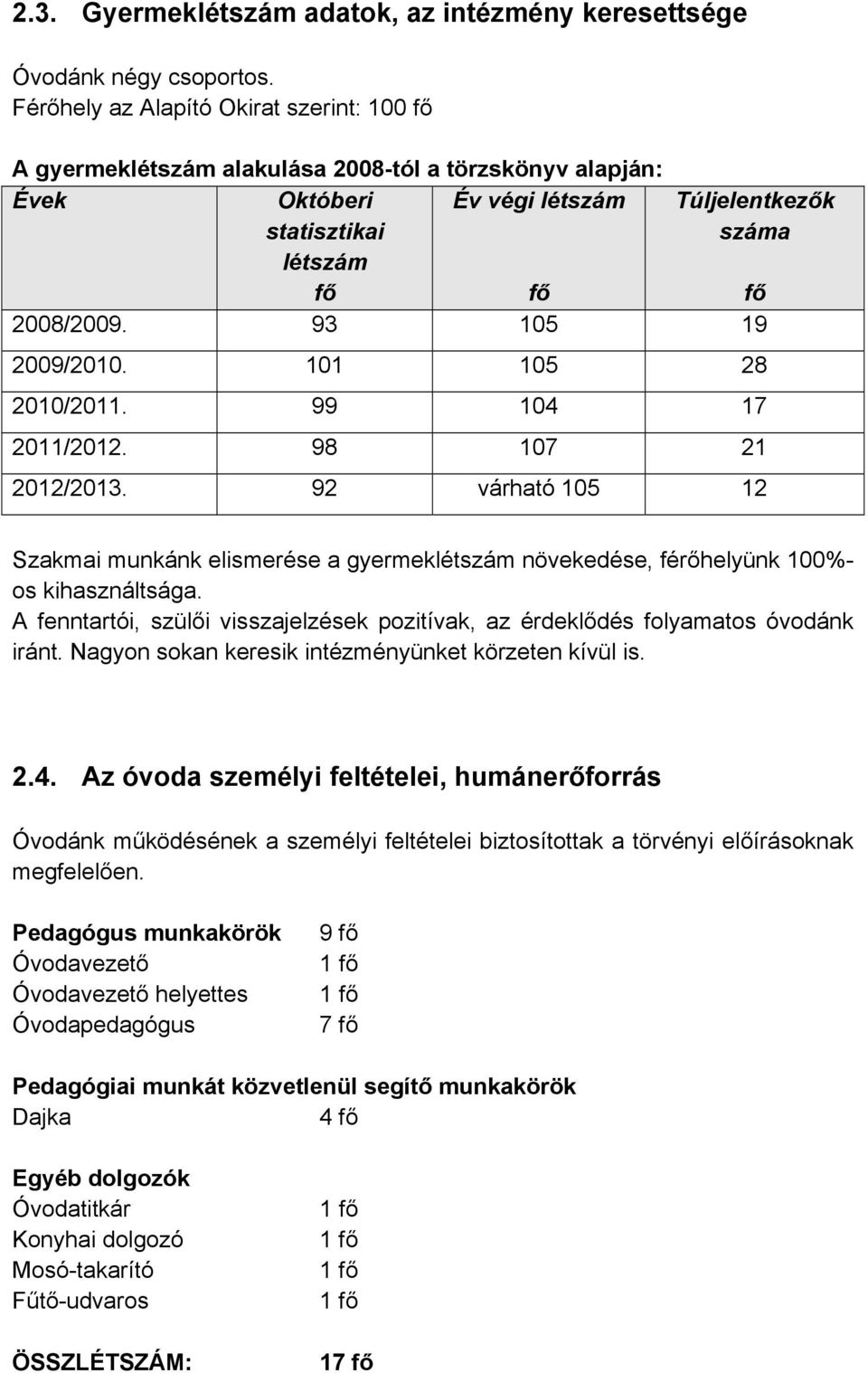 93 105 19 2009/2010. 101 105 28 2010/2011. 99 104 17 2011/2012. 98 107 21 2012/2013. 92 várható 105 12 Szakmai munkánk elismerése a gyermeklétszám növekedése, férőhelyünk 100%- os kihasználtsága.