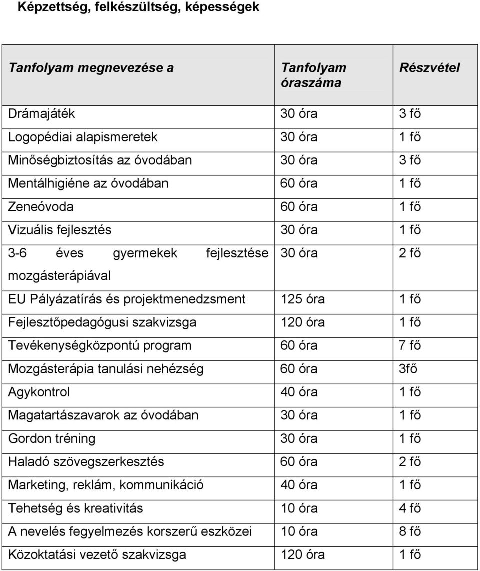 fő Fejlesztőpedagógusi szakvizsga 120 óra 1 fő Tevékenységközpontú program 60 óra 7 fő Mozgásterápia tanulási nehézség 60 óra 3fő Agykontrol 40 óra 1 fő Magatartászavarok az óvodában 30 óra 1 fő