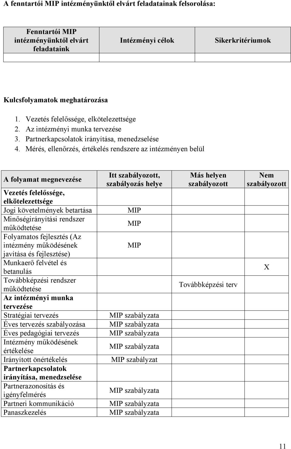 Mérés, ellenőrzés, értékelés rendszere az intézményen belül A folyamat megnevezése Vezetés felelőssége, elkötelezettsége Jogi követelmények betartása Minőségirányítási rendszer működtetése Folyamatos