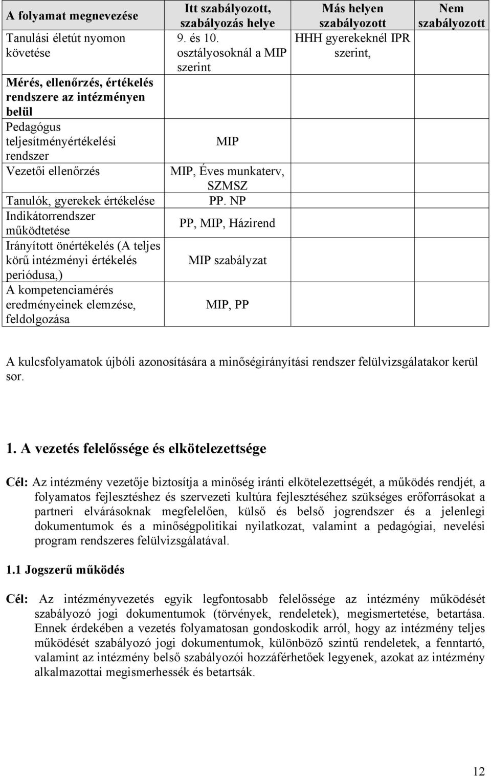 helye 9. és 10. osztályosoknál a MIP szerint MIP MIP, Éves munkaterv, SZMSZ PP.