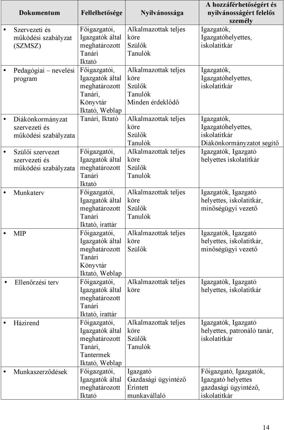 meghatározott Tanári Iktató Munkaterv Főigazgatói, Igazgatók által meghatározott Tanári Iktató, irattár MIP Főigazgatói, Igazgatók által meghatározott Tanári Könyvtár Iktató, Weblap Ellenőrzési terv