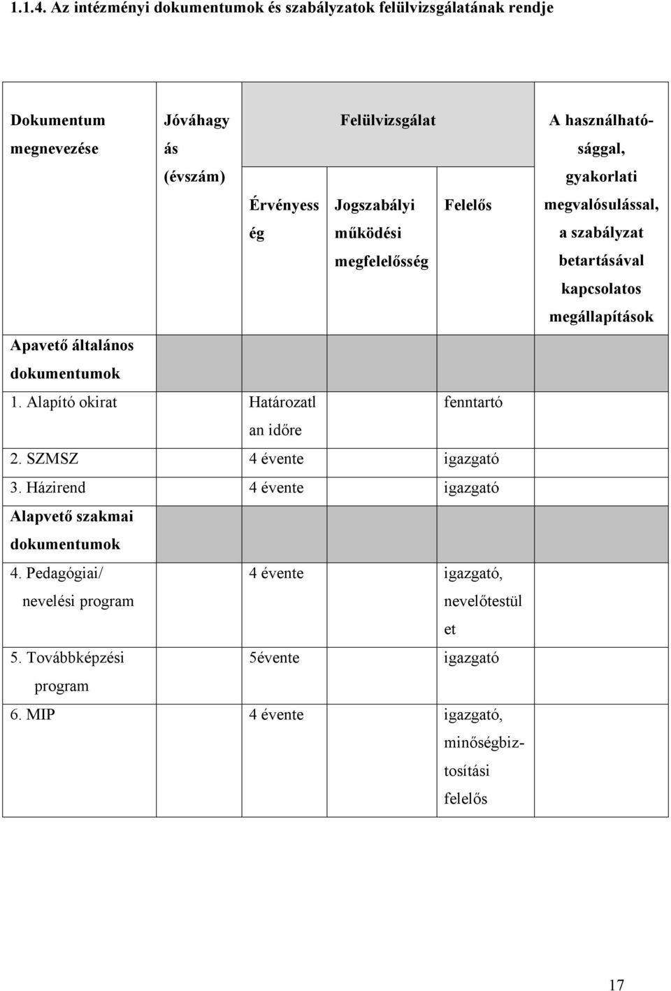 kapcsolatos megállapítások Dokumentum megnevezése Jóváhagy ás (évszám) Felülvizsgálat Érvényess Jogszabályi Felelős ég működési sség Apavető általános