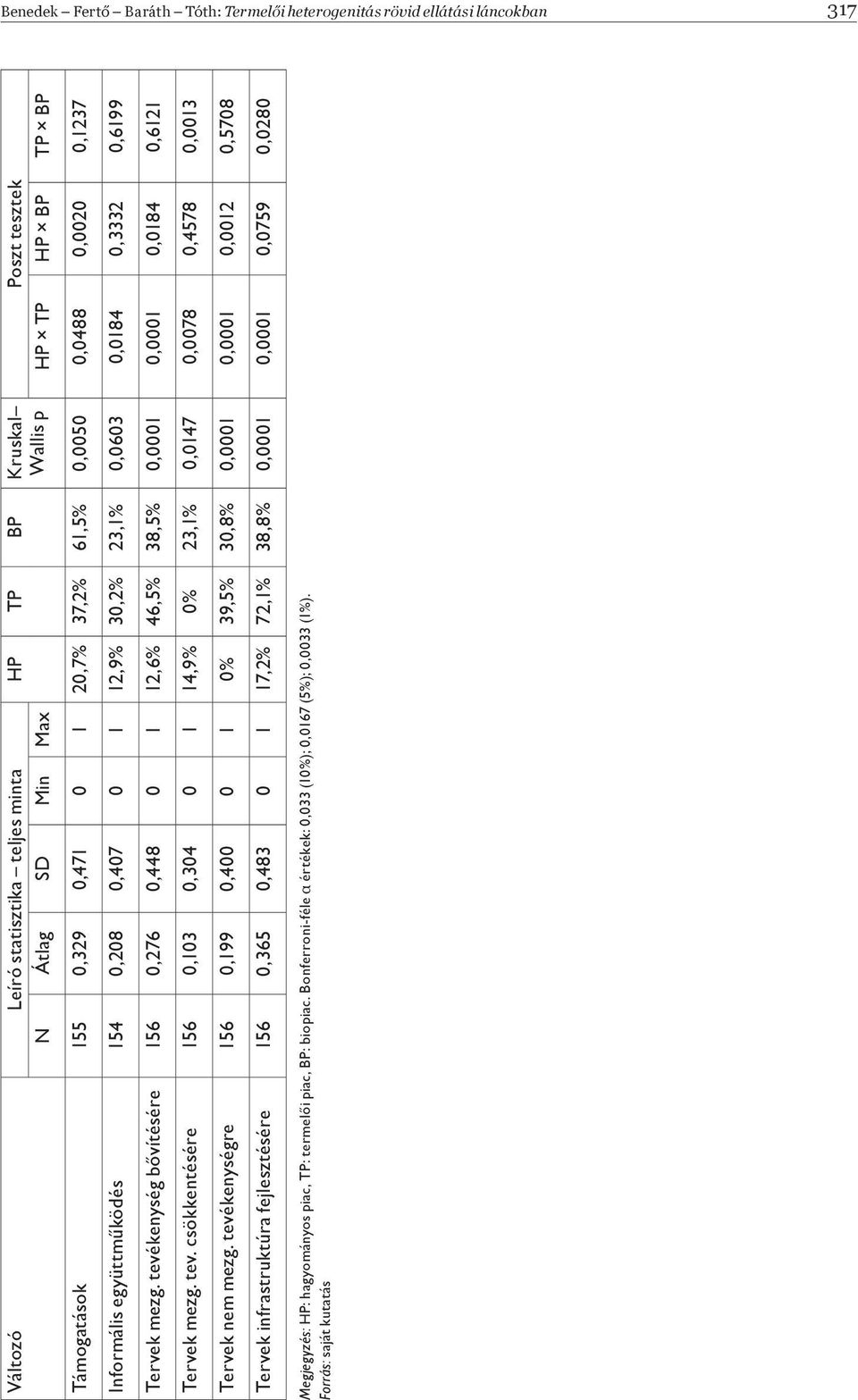 tevékenység b vítésére 156 0,276 0,448 0 1 12,6% 46,5% 38,5% 0,0001 0,0001 0,0184 0,6121 Tervek mezg. tev. csökkentésére 156 0,103 0,304 0 1 14,9% 0% 23,1% 0,0147 0,0078 0,4578 0,0013 Tervek nem mezg.