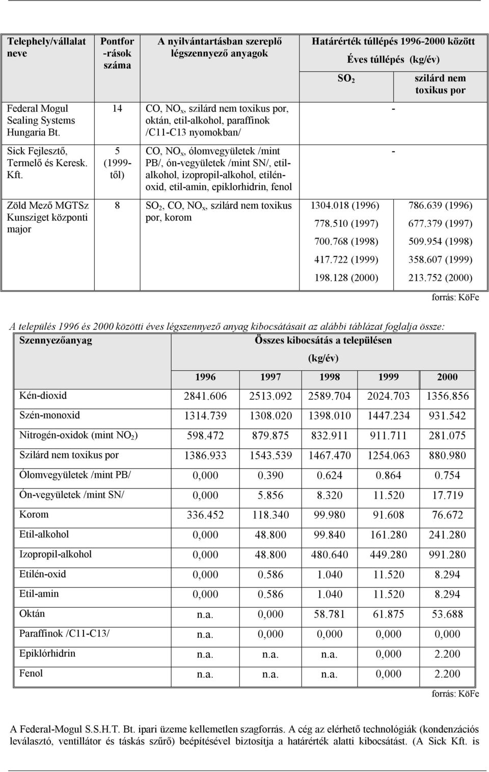 nyomokban/ 5 (1999- től) CO, NO x, ólomvegyületek /mint PB/, ón-vegyületek /mint SN/, etilalkohol, izopropil-alkohol, etilénoxid, etil-amin, epiklorhidrin, fenol 8 SO 2, CO, NO x, szilárd nem toxikus