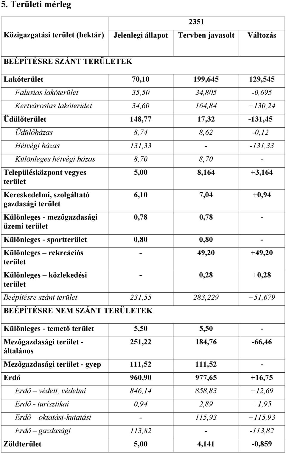 terület Kereskedelmi, szolgáltató gazdasági terület Különleges - mezőgazdasági üzemi terület 5,00 8,164 +3,164 6,10 7,04 +0,94 0,78 0,78 - Különleges - sportterület 0,80 0,80 - Különleges rekreációs