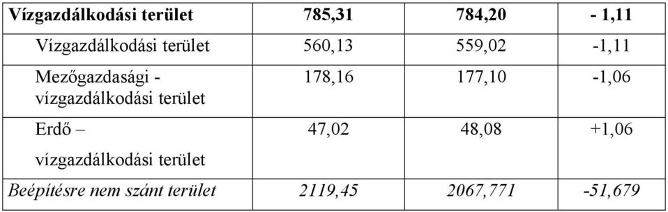 terület Erdő vízgazdálkodási terület 178,16 177,10-1,06
