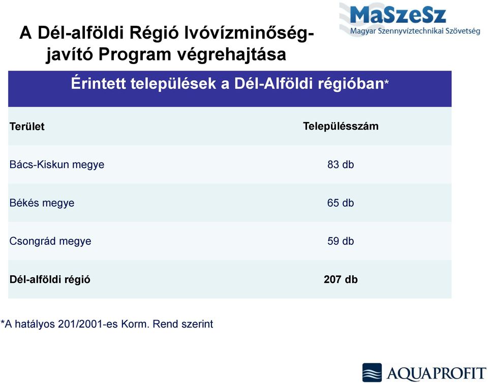 Településszám Bács-Kiskun megye 83 db Békés megye 65 db Csongrád