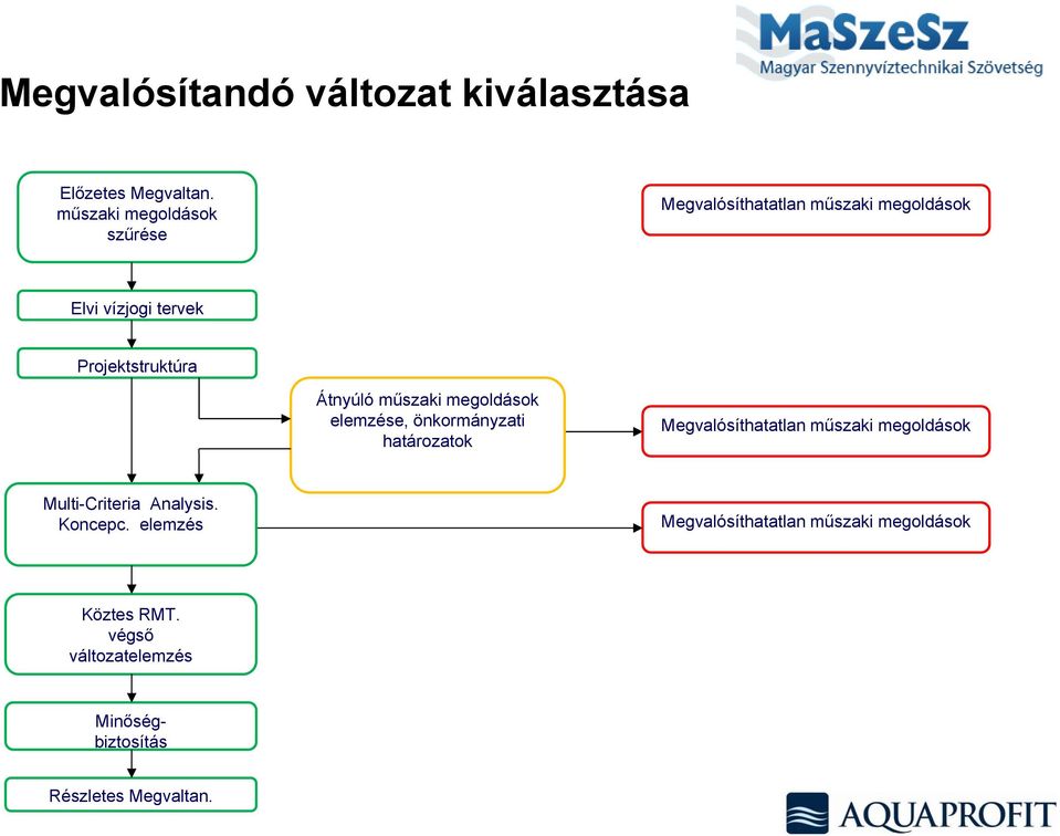 Átnyúló műszaki megoldások elemzése, önkormányzati határozatok Megvalósíthatatlan műszaki megoldások