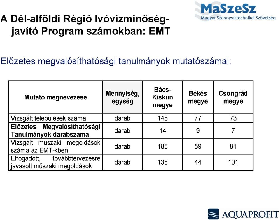 települések száma darab 148 77 73 Előzetes Megvalósíthatósági Tanulmányok darabszáma darab 14 9 7 Vizsgált