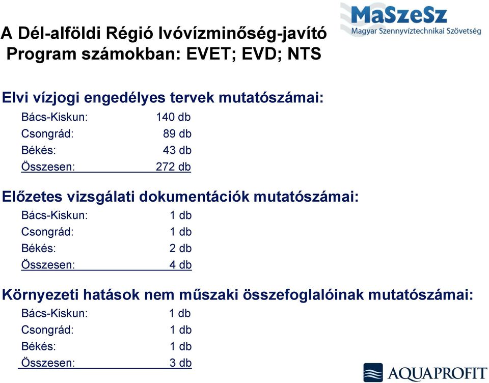 vizsgálati dokumentációk mutatószámai: Bács-Kiskun: 1 db Csongrád: 1 db Békés: 2 db Összesen: 4 db