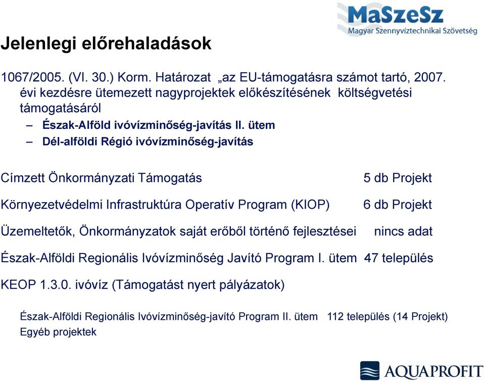 ütem Dél-alföldi Régió ivóvízminőség-javítás Címzett Önkormányzati Támogatás Környezetvédelmi Infrastruktúra Operatív Program (KIOP) 5 db Projekt 6 db Projekt