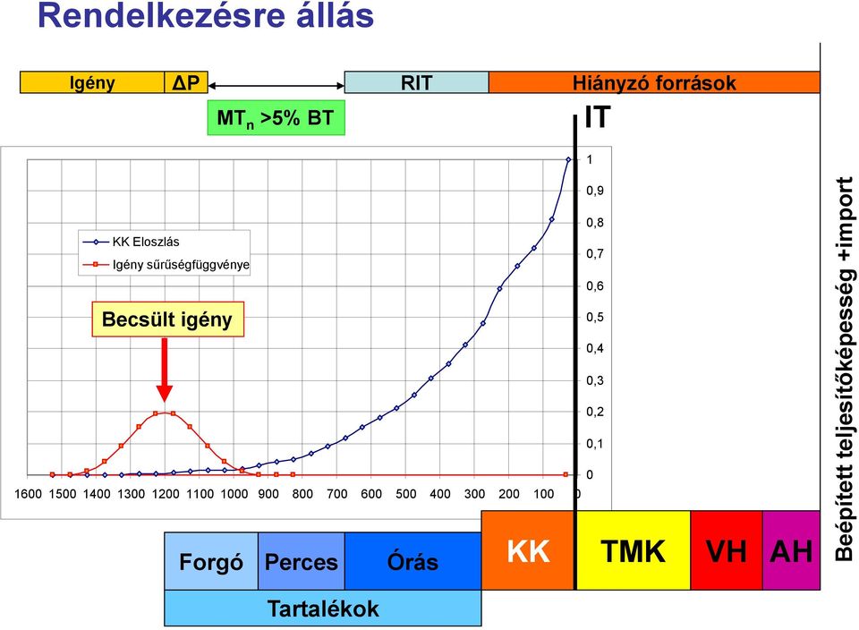 Becsült igény 0,8 0,7 0,6 0,5 0,4 0,3 0,2 0,1 0 1600 1500 1400 1300 1200