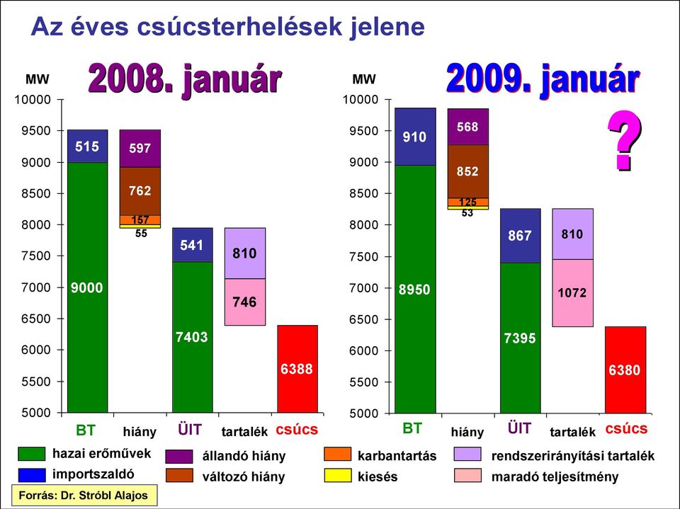 5000 BT BT hiány ÜIT tartalék csúcs hazai erőművek állandó hiány importszaldó változó hiány Forrás: Dr.