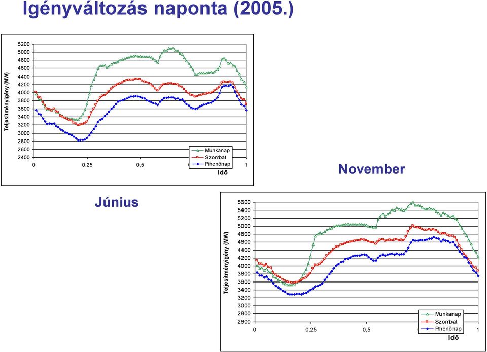 Szombat 0 0,25 0,5 0,75 Pihenőnap 1 Idő November Június 5600 5400 5200 5000 4800 4600