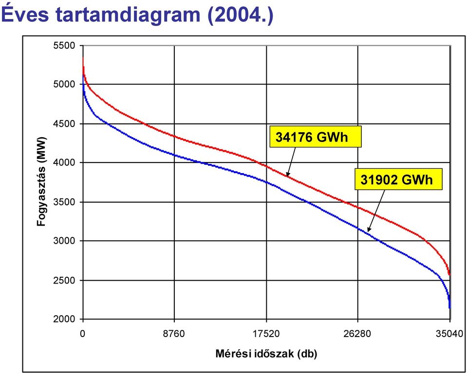 ) 5500 5000 4500 34176 GWh 4000