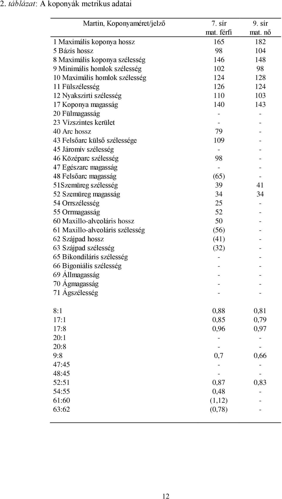 nő 1 Maximális koponya hossz 165 182 5 Bázis hossz 98 104 8 Maximális koponya szélesség 146 148 9 Minimális homlok szélesség 102 98 10 Maximális homlok szélesség 124 128 11 Fülszélesség 126 124 12