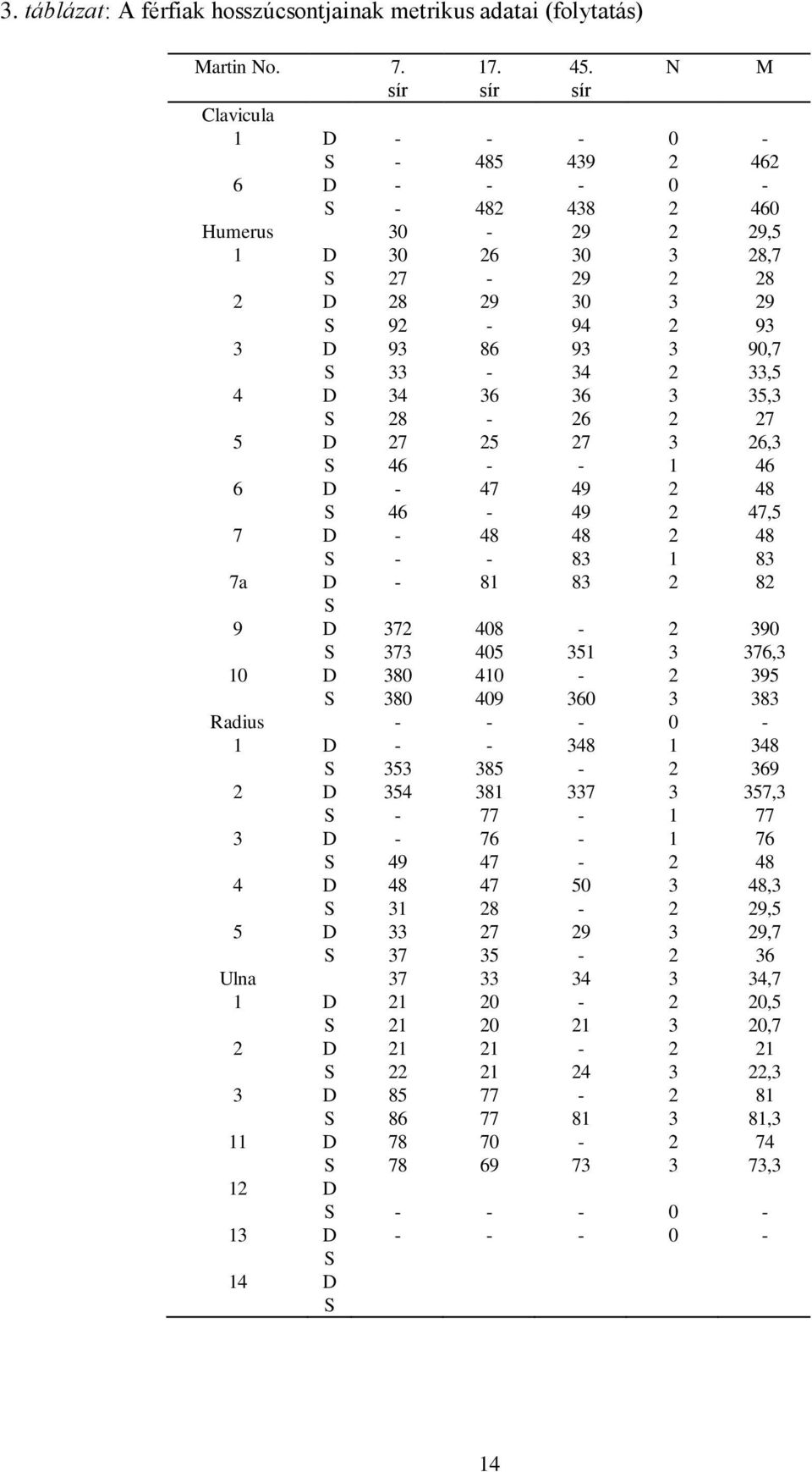 33-34 2 33,5 4 D 34 36 36 3 35,3 S 28-26 2 27 5 D 27 25 27 3 26,3 S 46 - - 1 46 6 D - 47 49 2 48 S 46-49 2 47,5 7 D - 48 48 2 48 S - - 83 1 83 7a D - 81 83 2 82 S 9 D 372 408-2 390 S 373 405 351 3