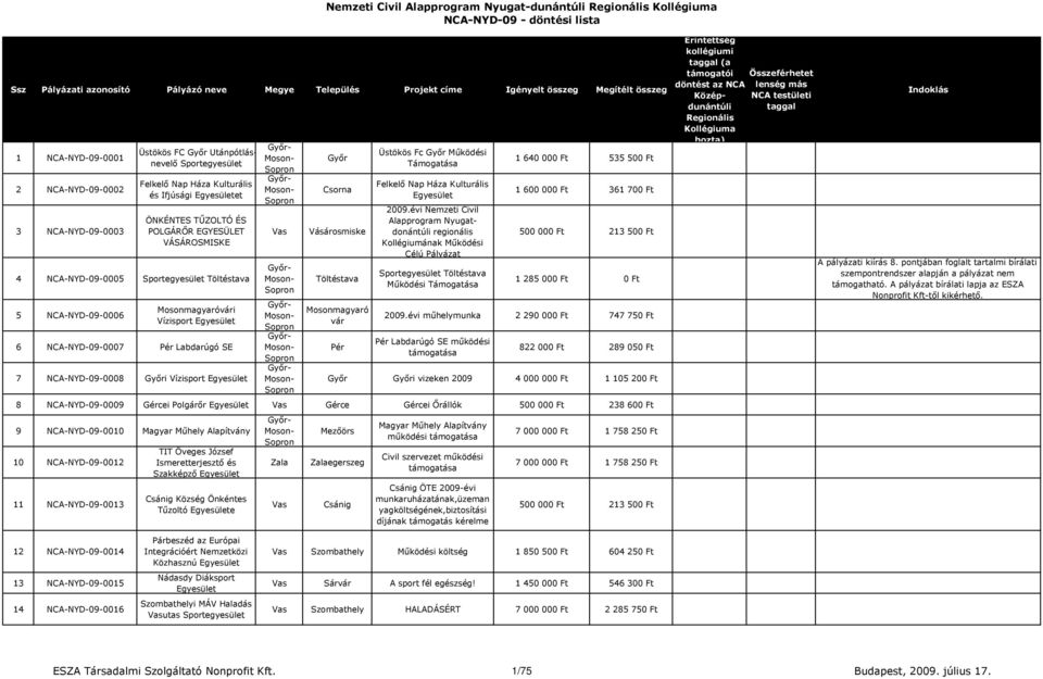 Mosonmagyaró vár Pér Üstökös Fc Működési Támogatása Felkelő Nap Háza Kulturális 2009.