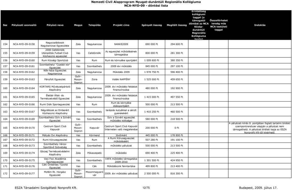 NCA-NYD-09-0162 i "Családi kör" Nők-háza Nagykanizsa 159 NCA-NYD-09-0163 Fényfolt 160 NCA-NYD-09-0164 161 NCA-NYD-09-0165 KORTARS Művészetpártoló Élettér Állat- és Természetvédő 2009 évi működés 845