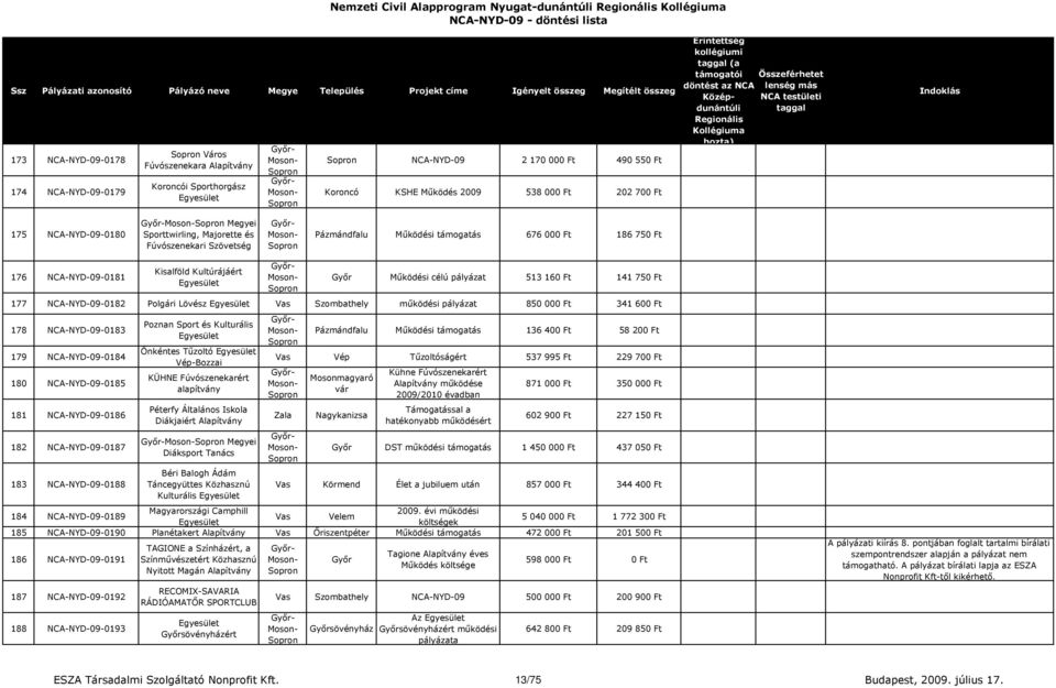 pályázat 513 160 Ft 141 750 Ft 177 NCA-NYD-09-0182 Polgári Lövész működési pályázat 850 000 Ft 341 600 Ft 178 NCA-NYD-09-0183 179 NCA-NYD-09-0184 180 NCA-NYD-09-0185 181 NCA-NYD-09-0186 182