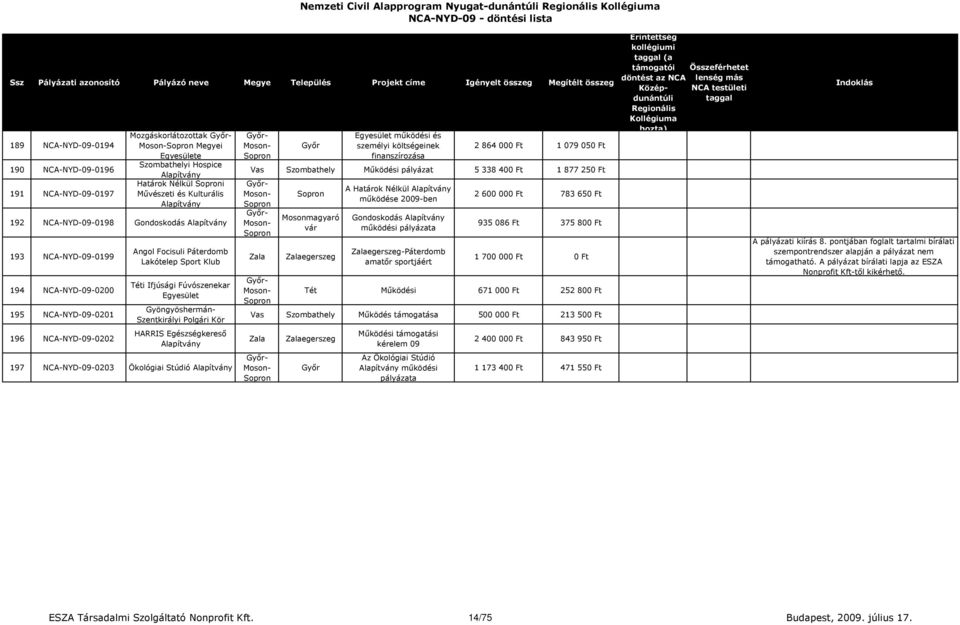 Szentkirályi Polgári Kör HARRIS Egészségkereső 197 NCA-NYD-09-0203 Ökológiai Stúdió működési és személyi költségeinek finanszírozása 2 864 000 Ft 1 079 050 Ft Működési pályázat 5 338 400 Ft 1 877 250
